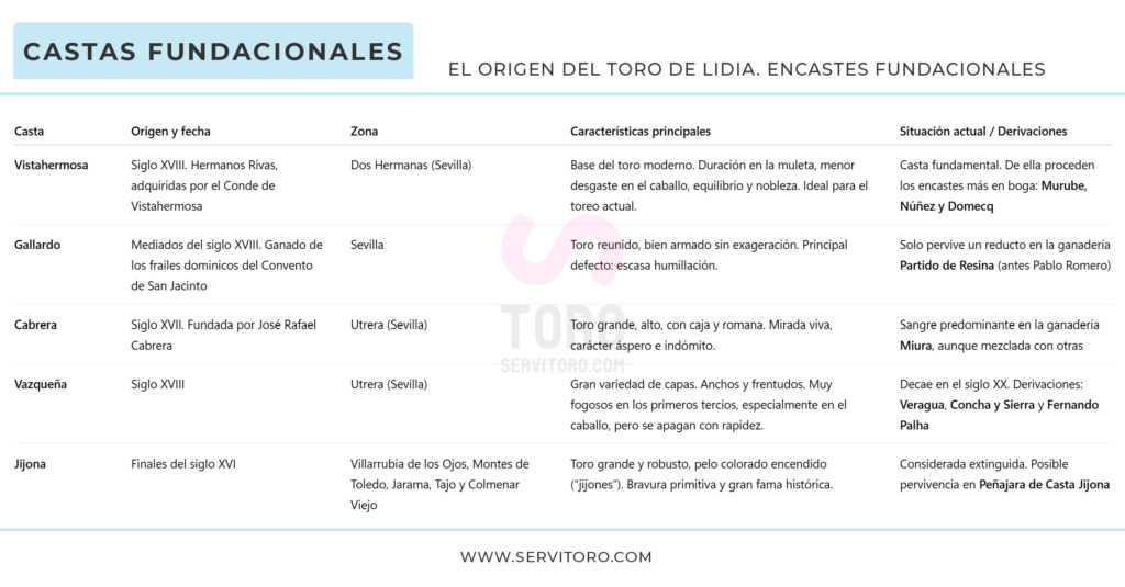 castas Fundacionales